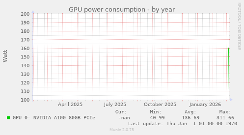GPU power consumption