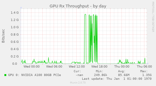 GPU Rx Throughput