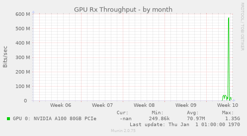 GPU Rx Throughput