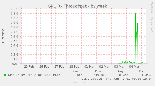 GPU Rx Throughput