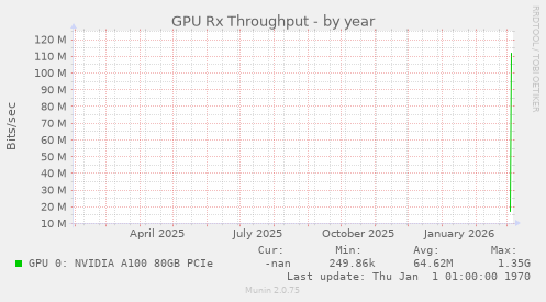 GPU Rx Throughput