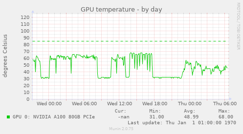 GPU temperature