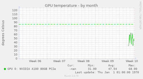 GPU temperature