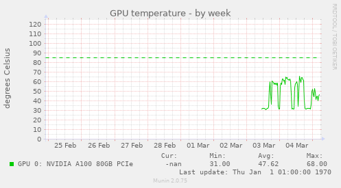 GPU temperature