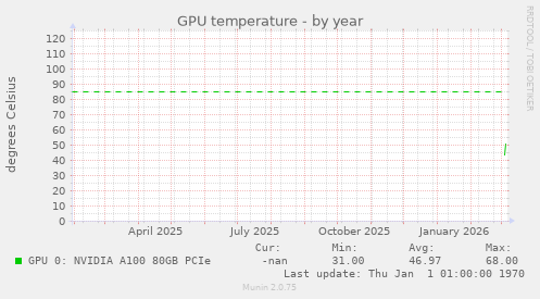 GPU temperature