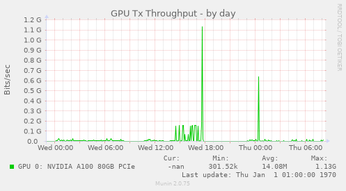 GPU Tx Throughput