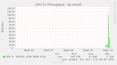 GPU Tx Throughput