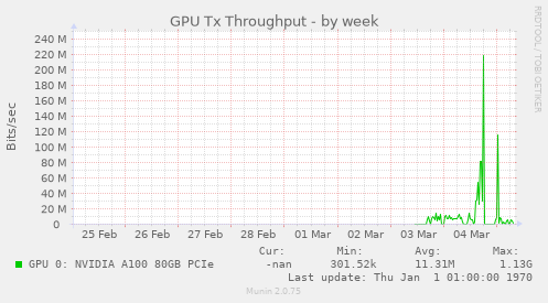 GPU Tx Throughput