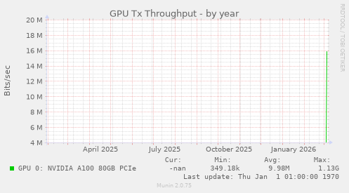 GPU Tx Throughput
