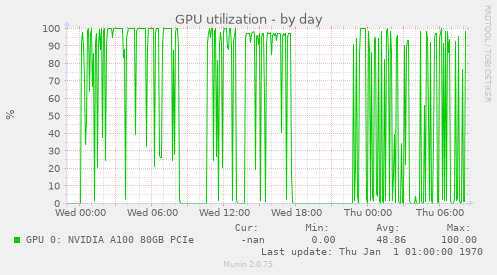 GPU utilization