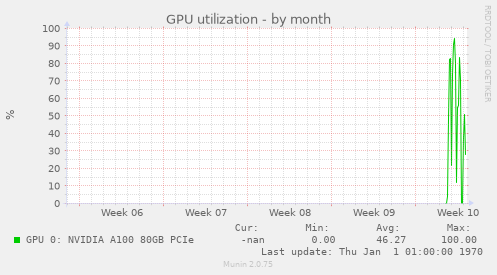 GPU utilization
