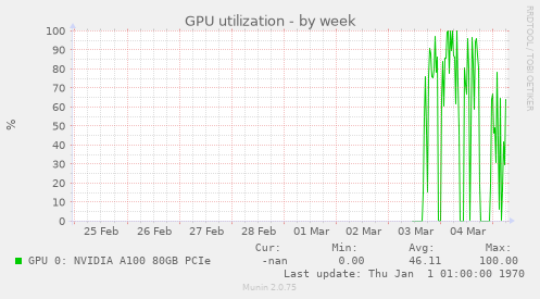 GPU utilization
