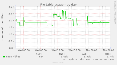 File table usage