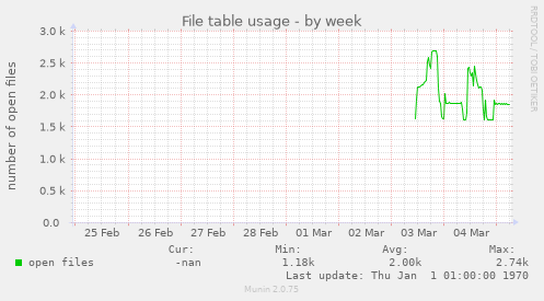 File table usage