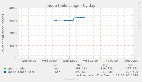 Inode table usage