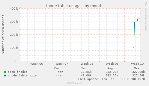 Inode table usage