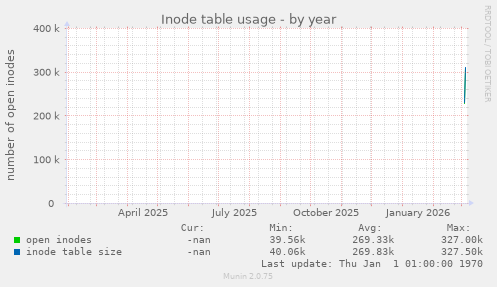 Inode table usage