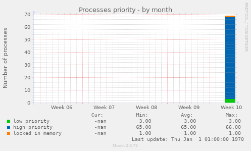 Processes priority
