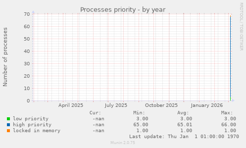 Processes priority
