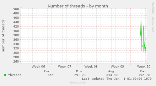 Number of threads