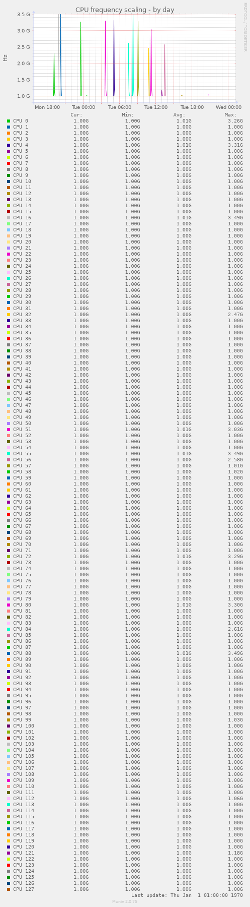 CPU frequency scaling