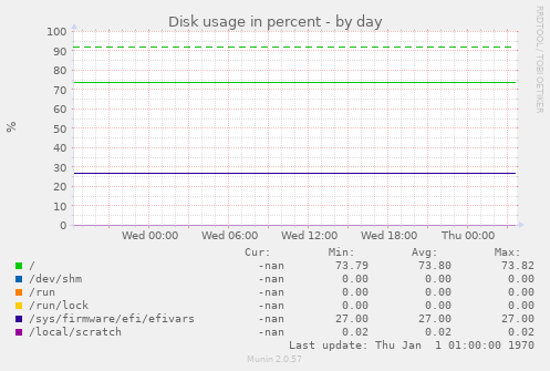 Disk usage in percent