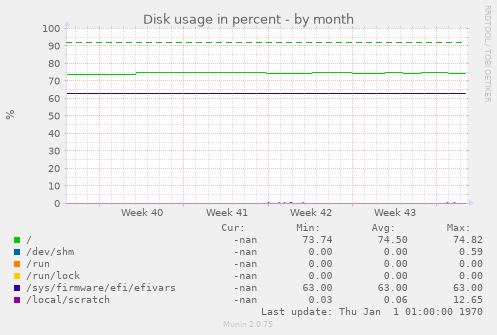 Disk usage in percent