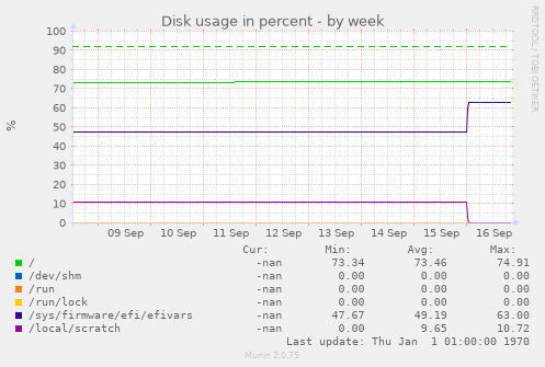 Disk usage in percent