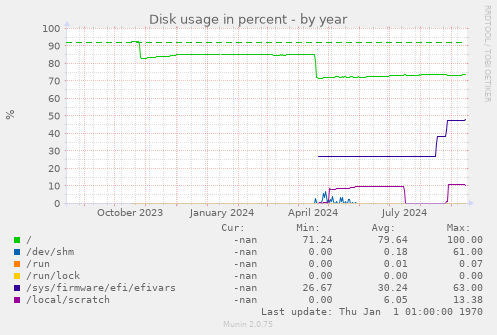 Disk usage in percent