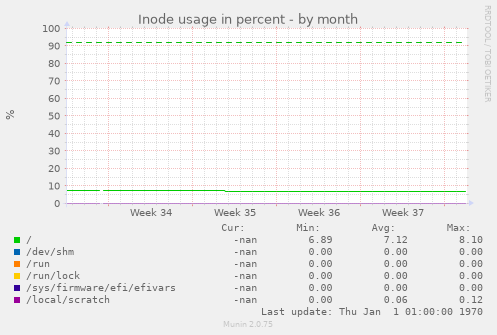 Inode usage in percent