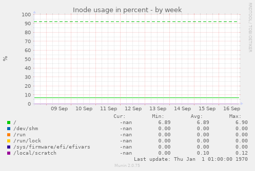 Inode usage in percent