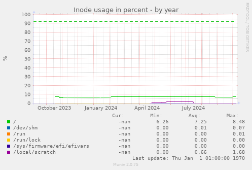 Inode usage in percent