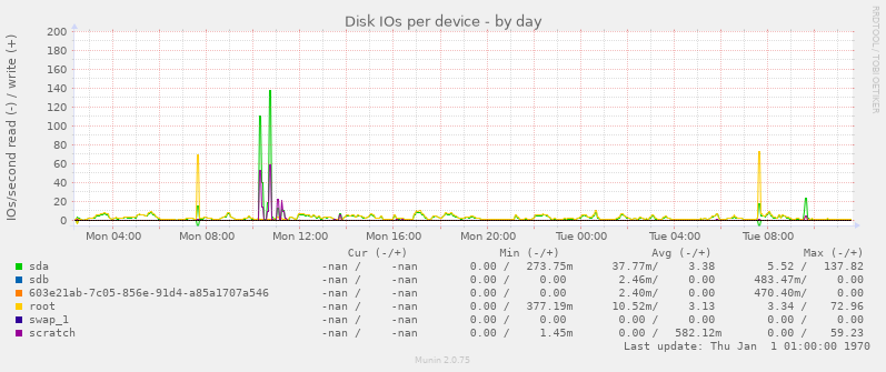 Disk IOs per device