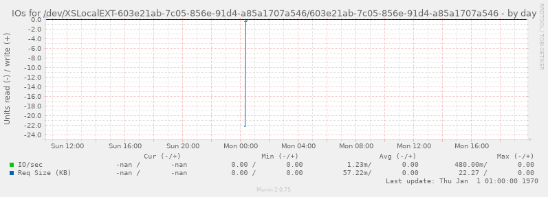 IOs for /dev/XSLocalEXT-603e21ab-7c05-856e-91d4-a85a1707a546/603e21ab-7c05-856e-91d4-a85a1707a546