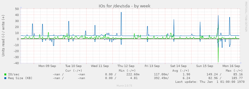 IOs for /dev/sda