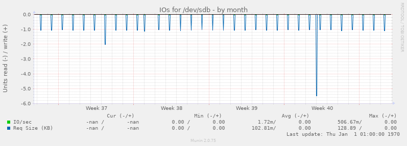 IOs for /dev/sdb