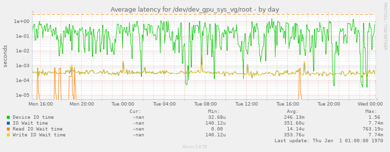 Average latency for /dev/dev_gpu_sys_vg/root