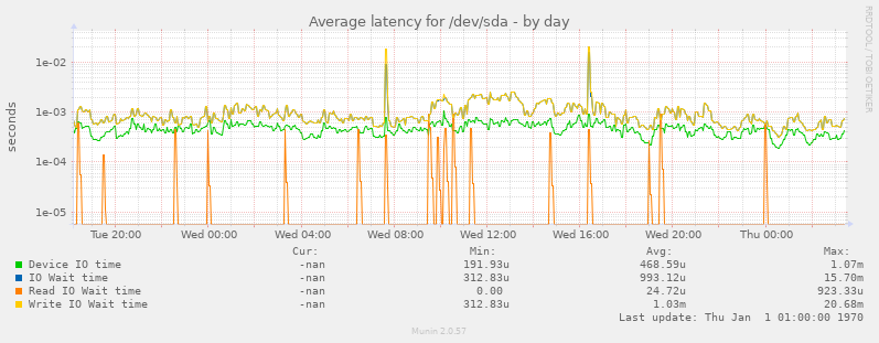 Average latency for /dev/sda