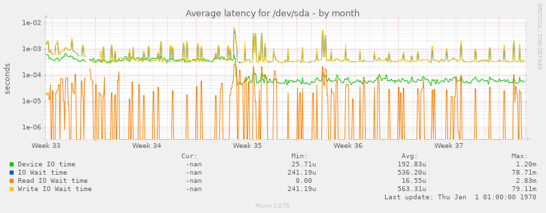 Average latency for /dev/sda