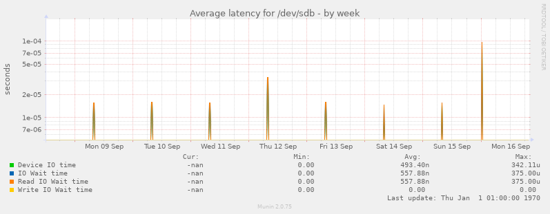 Average latency for /dev/sdb