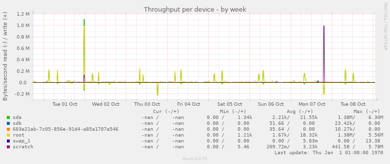 Throughput per device