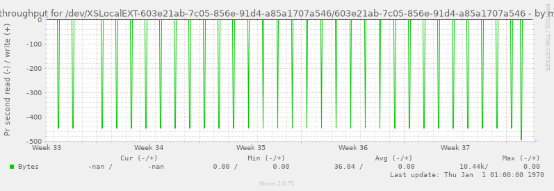 Disk throughput for /dev/XSLocalEXT-603e21ab-7c05-856e-91d4-a85a1707a546/603e21ab-7c05-856e-91d4-a85a1707a546