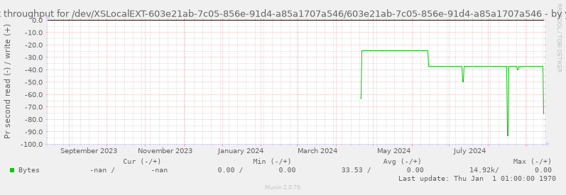 Disk throughput for /dev/XSLocalEXT-603e21ab-7c05-856e-91d4-a85a1707a546/603e21ab-7c05-856e-91d4-a85a1707a546