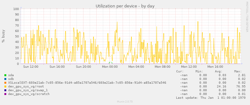 Utilization per device