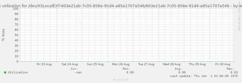 Disk utilization for /dev/XSLocalEXT-603e21ab-7c05-856e-91d4-a85a1707a546/603e21ab-7c05-856e-91d4-a85a1707a546