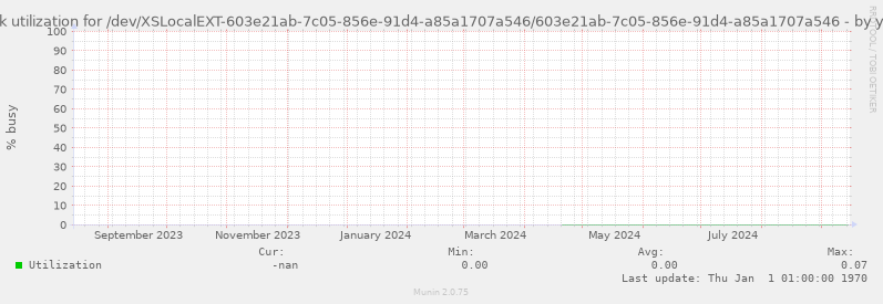 Disk utilization for /dev/XSLocalEXT-603e21ab-7c05-856e-91d4-a85a1707a546/603e21ab-7c05-856e-91d4-a85a1707a546