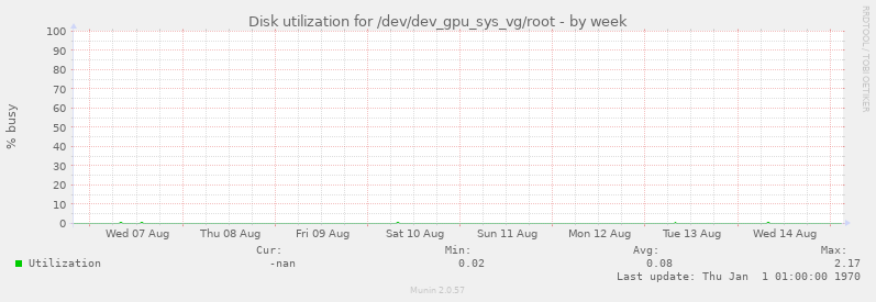 Disk utilization for /dev/dev_gpu_sys_vg/root