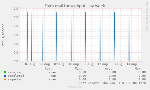 Exim mail throughput