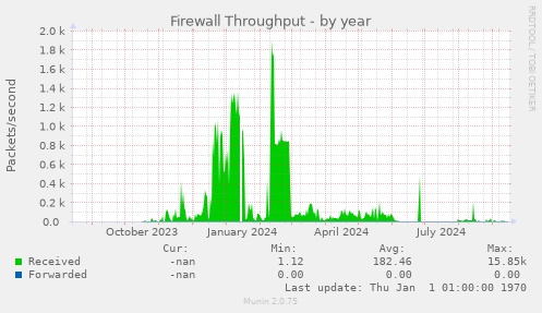 Firewall Throughput