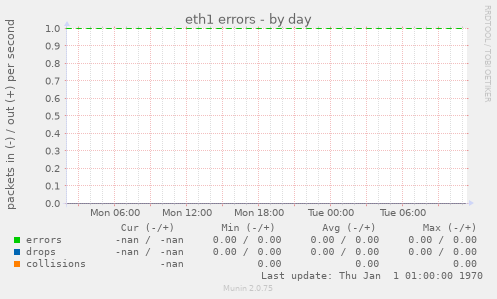 eth1 errors